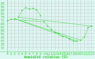 Courbe de l'humidit relative pour Auch (32)