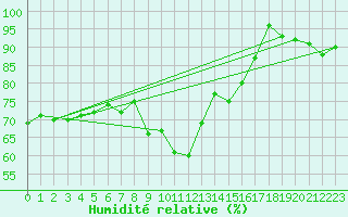 Courbe de l'humidit relative pour Alistro (2B)