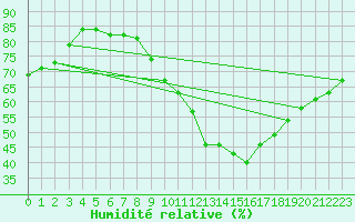 Courbe de l'humidit relative pour Puissalicon (34)