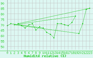 Courbe de l'humidit relative pour Pointe de Chassiron (17)