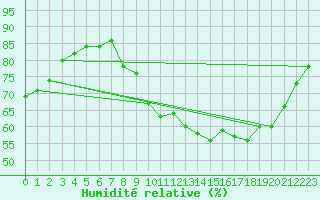 Courbe de l'humidit relative pour Dounoux (88)