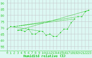 Courbe de l'humidit relative pour Punkaharju Airport