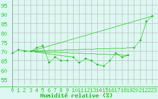 Courbe de l'humidit relative pour Geilo Oldebraten