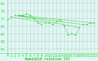 Courbe de l'humidit relative pour Machichaco Faro