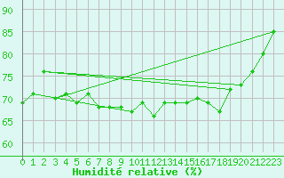 Courbe de l'humidit relative pour Isle Of Portland