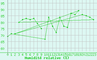Courbe de l'humidit relative pour Slubice