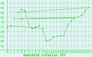 Courbe de l'humidit relative pour Freudenstadt
