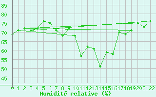 Courbe de l'humidit relative pour Kvitfjell