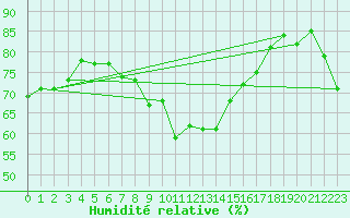 Courbe de l'humidit relative pour Mont-Saint-Vincent (71)