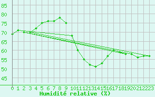 Courbe de l'humidit relative pour Dijon / Longvic (21)