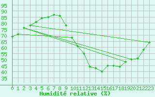 Courbe de l'humidit relative pour Nostang (56)