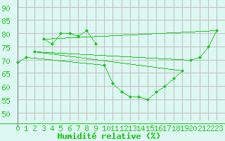 Courbe de l'humidit relative pour Thorrenc (07)