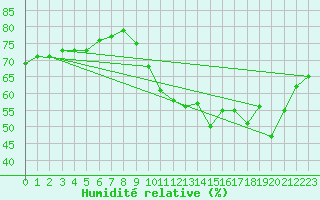 Courbe de l'humidit relative pour Pointe de Penmarch (29)