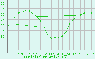 Courbe de l'humidit relative pour Pully-Lausanne (Sw)