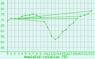 Courbe de l'humidit relative pour Murau