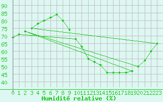 Courbe de l'humidit relative pour Verngues - Hameau de Cazan (13)