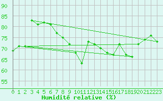 Courbe de l'humidit relative pour Alanya