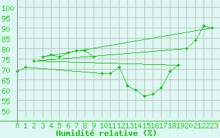 Courbe de l'humidit relative pour Miribel-les-Echelles (38)