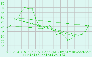 Courbe de l'humidit relative pour Nevers (58)