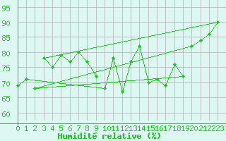 Courbe de l'humidit relative pour Bala