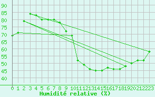 Courbe de l'humidit relative pour Vias (34)