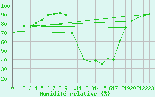 Courbe de l'humidit relative pour Chamonix-Mont-Blanc (74)