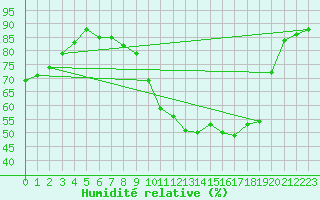 Courbe de l'humidit relative pour Sandillon (45)