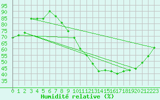 Courbe de l'humidit relative pour Landser (68)