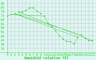 Courbe de l'humidit relative pour Brion (38)
