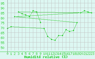 Courbe de l'humidit relative pour Bastia (2B)