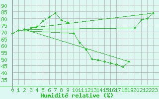 Courbe de l'humidit relative pour Sorgues (84)