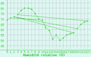Courbe de l'humidit relative pour Neuruppin
