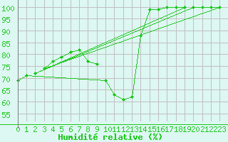Courbe de l'humidit relative pour Gttingen