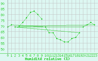 Courbe de l'humidit relative pour Tarifa