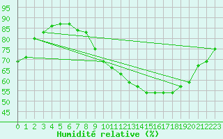 Courbe de l'humidit relative pour Petiville (76)