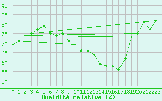 Courbe de l'humidit relative pour Avignon (84)