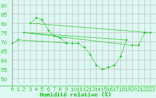 Courbe de l'humidit relative pour Neuhaus A. R.