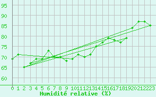 Courbe de l'humidit relative pour Werl