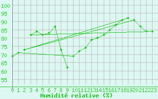 Courbe de l'humidit relative pour Reutte