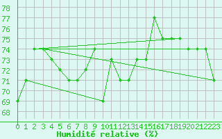 Courbe de l'humidit relative pour Cavalaire-sur-Mer (83)