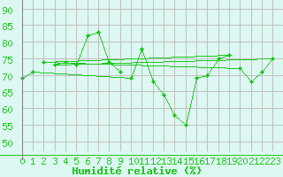Courbe de l'humidit relative pour Hoek Van Holland