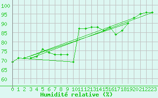 Courbe de l'humidit relative pour Ile de Groix (56)