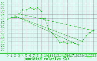 Courbe de l'humidit relative pour Angoulme - Brie Champniers (16)
