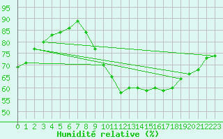Courbe de l'humidit relative pour Le Talut - Belle-Ile (56)
