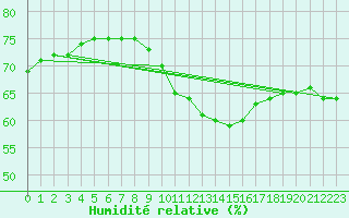 Courbe de l'humidit relative pour Crest (26)