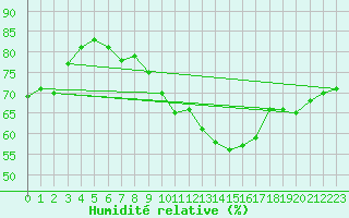 Courbe de l'humidit relative pour Salen-Reutenen
