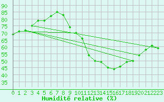 Courbe de l'humidit relative pour Colmar-Ouest (68)