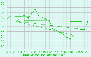 Courbe de l'humidit relative pour La Fretaz (Sw)