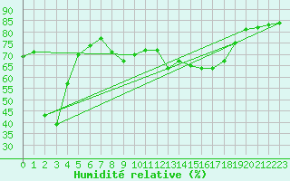 Courbe de l'humidit relative pour le bateau LF4J