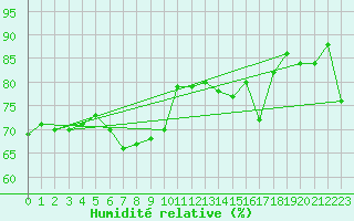 Courbe de l'humidit relative pour Isle Of Portland